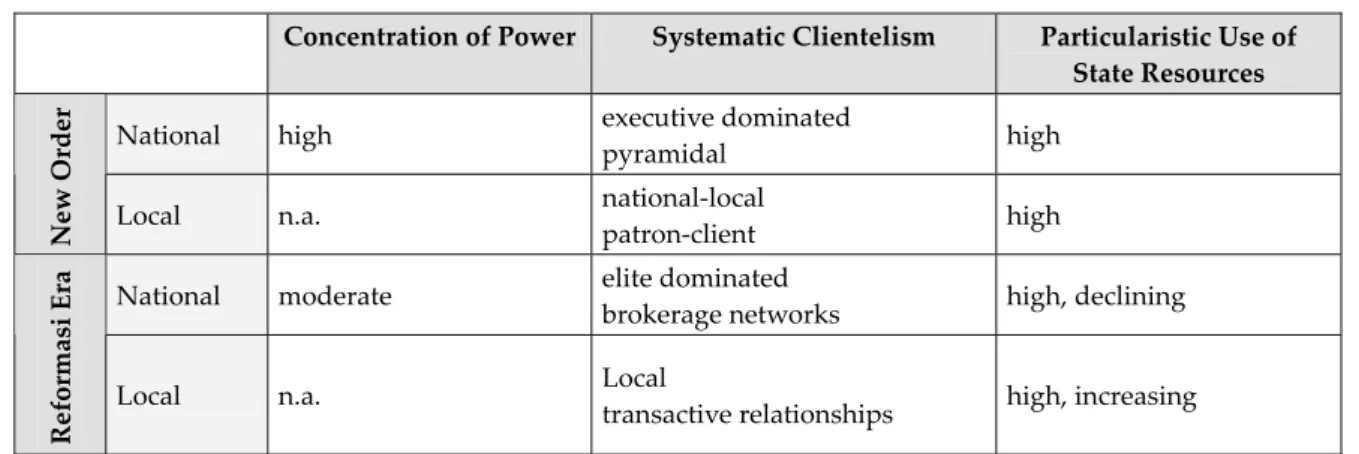 Table 2:  Persistence and Change of Neopatrimonialism in Contemporary  Indonesia (1970‐2009) 