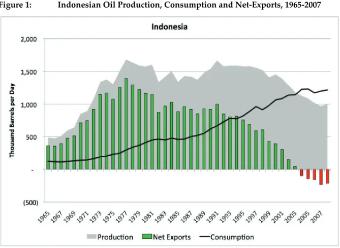 Figure 1:  Indonesian Oil Production, Consumption and Net‐Exports, 1965‐2007 