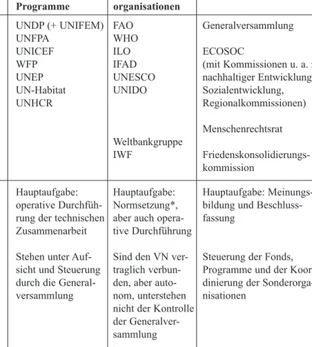 Abbildung 1: Institutionelle Struktur des EZ-Systems der Vereinten Nationen