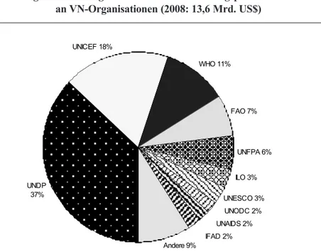 Abbildung 2: Aufteilung der Gelder für entwicklungspolitische Aktivitäten an VN-Organisationen (2008: 13,6 Mrd