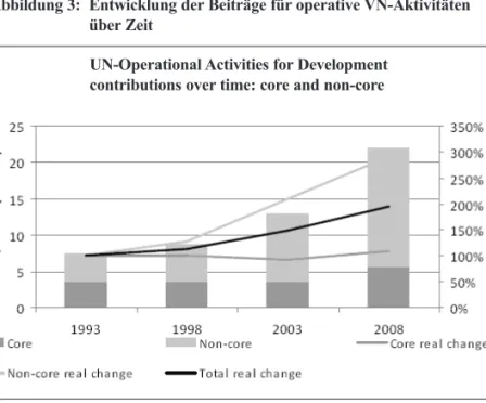 Abbildung 3: Entwicklung der Beiträge für operative VN-Aktivitäten über Zeit