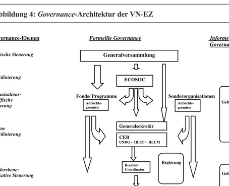 Abbildung 4: Governance-Architektur der VN-EZ 