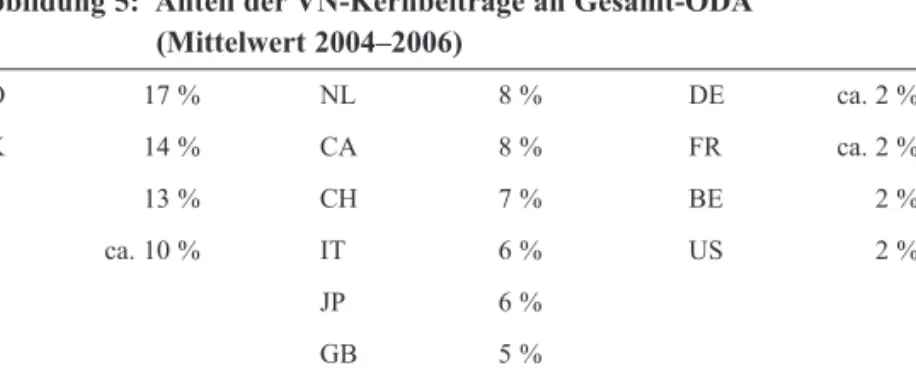 Abbildung 5: Anteil der VN-Kernbeiträge an Gesamt-ODA (Mittelwert 2004–2006) NO 17 % NL 8 % DE ca