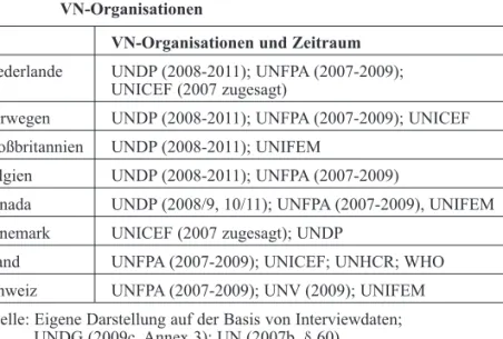 Tabelle 3: Mehrjahreszusagen für freiwillige Beiträge an VN-Organisationen