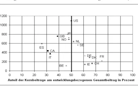 Abbildung 8: Geberländer: Core-/Non-Core -Beiträge für VN-EZ (2008)