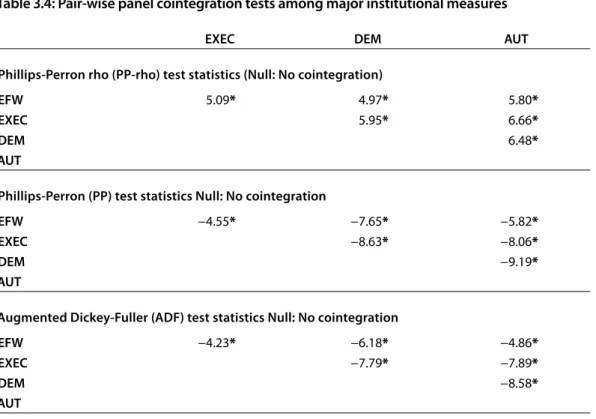 Table 3.4: Pair-wise panel cointegration tests among major institutional measures