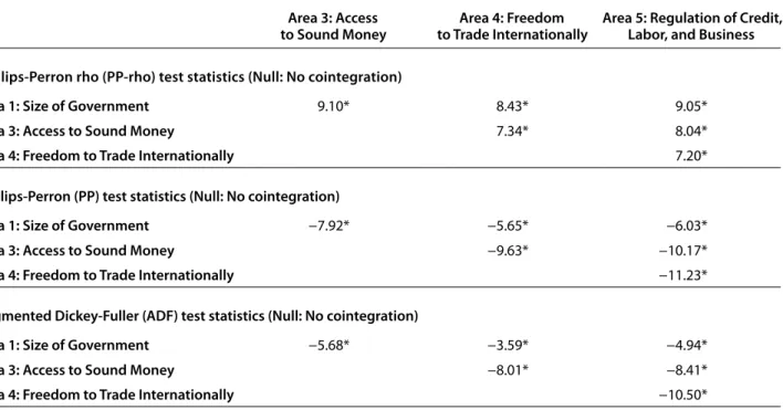 Table 3.5: Pair-wise panel cointegration tests among non-stationary Areas of the EFW index Area 3: Access  