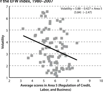 Figure 4.7: Volatility and average scores in Area 5  of the EFW index, 1980–2007
