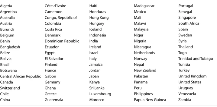 Table 4.2: Countries Included in the 85-country sample Algeria Argentina Australia Austria Burundi Belgium Benin Bangladesh Belize Bolivia Brazil Botswana
