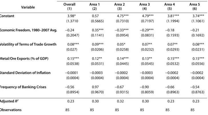 Table 4.5: Volatility and economic freedom, 1980–2007, ordinary least squares (OLS) estimation Economic Freedom Index