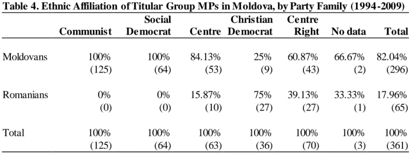Table 4. Ethnic Affiliation of Titular Group MPs in Moldova, by Party Family (1994 -2009)  Communist  Social Democrat  Centre   Christian Democrat  Centre  