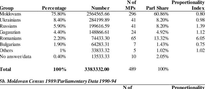 Table  5  combines  data  on  ethnic  distribution  of  the  population  with  the  data  on  ethnic  composition  of  the  Moldovan  parliament