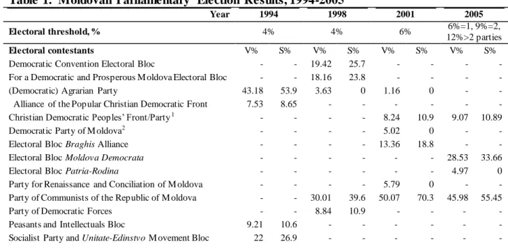 Table 1.  Moldovan  Parliamentary  Election  Results, 1994-2005 