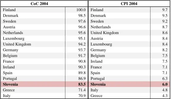 Table 1: Level of Corruption in the EU15 and in Slovenia in 2004 