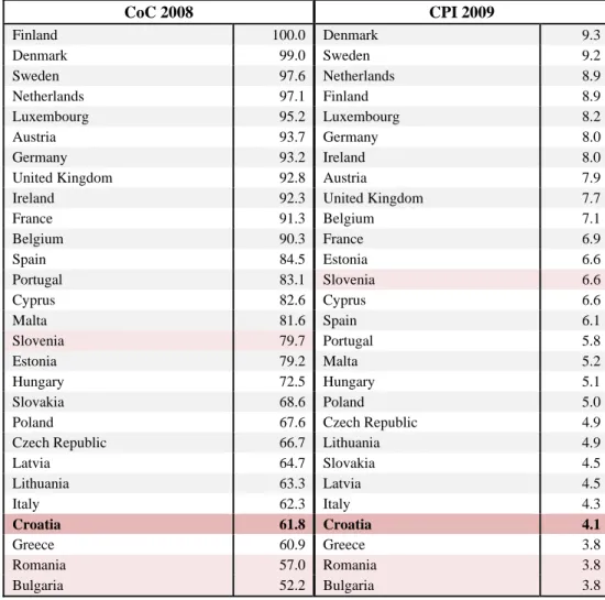 Table 3: Level of Corruption in the EU27 and in Croatia in 2008/2009