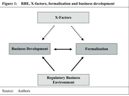 Figure 1:    RBE, X-factors, formalisation and business development 