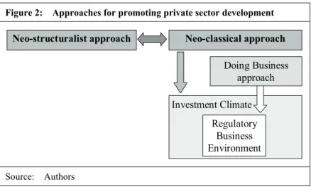 Figure 2:    Approaches for promoting private sector development 