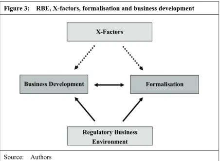 Figure 3:    RBE, X-factors, formalisation and business development 
