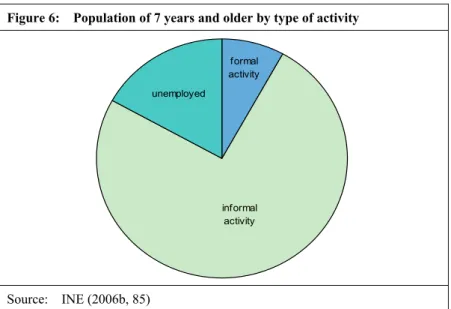 Figure 6:    Population of 7 years and older by type of activity 