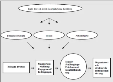 Abbildung 1: Erklärungsmodell zur Etablierung von Master- Master-Studiengängen Friedens- und Konfliktforschung