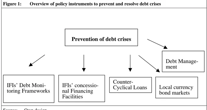 Figure 1:  Overview of policy instruments to prevent and resolve debt crises 