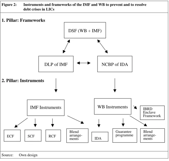 Figure 2:  Instruments and frameworks of the IMF and WB to prevent and to resolve   debt crises in LICs 
