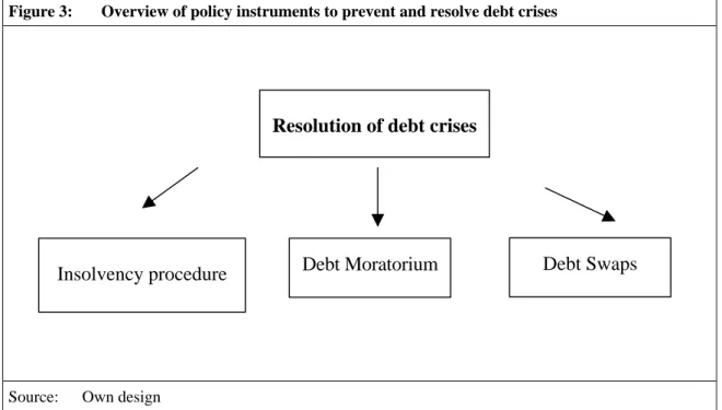 Figure 3:  Overview of policy instruments to prevent and resolve debt crises 