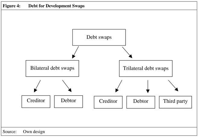Figure 4:  Debt for Development Swaps 