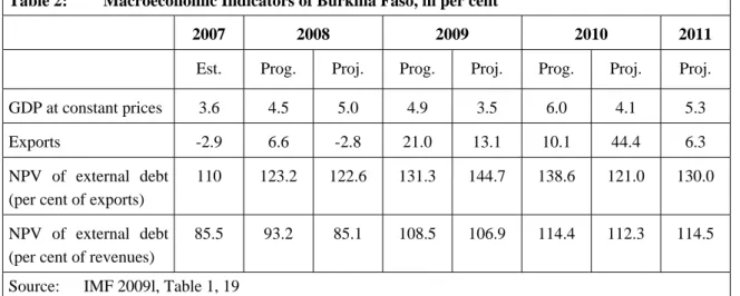 Table 2:  Macroeconomic Indicators of Burkina Faso, in per cent 