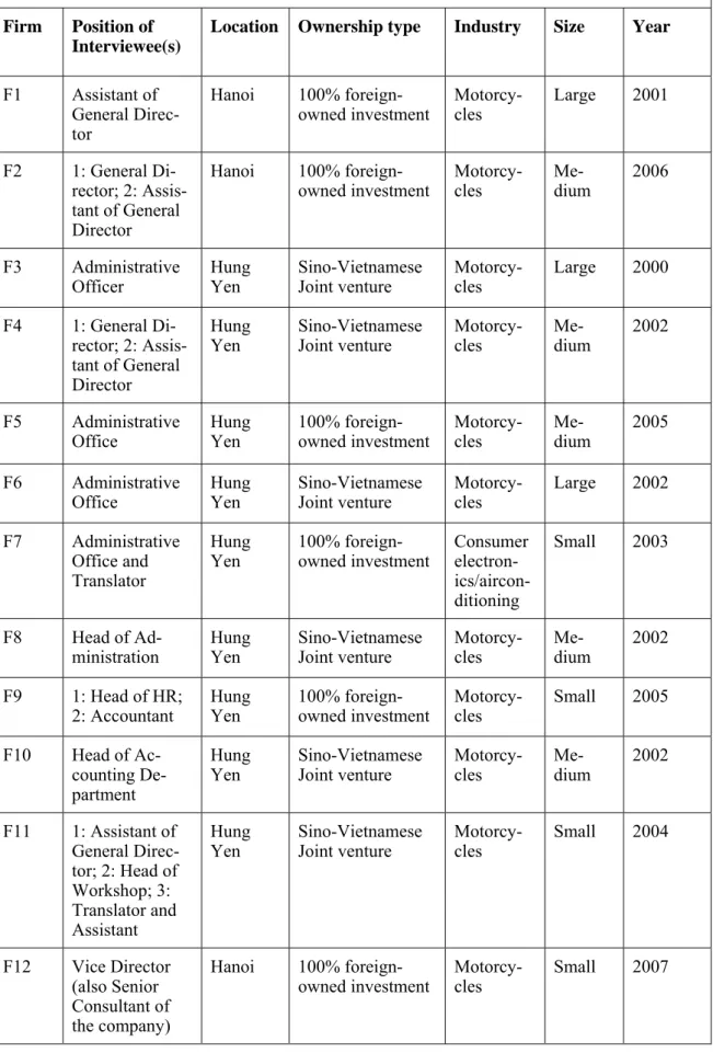 Table A2:  Overview of mainland Chinese firms interviewed in Vietnam  Firm Position  of 