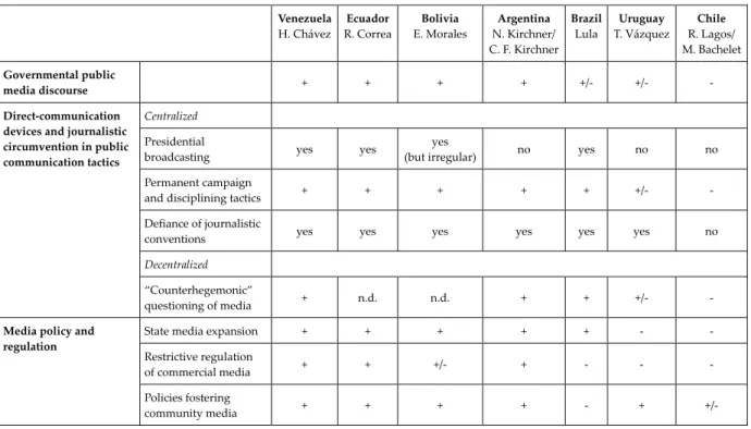 Table 1:  Key Features of Leftist Media Activism in Latin America  Venezuela H. Chávez  Ecuador R