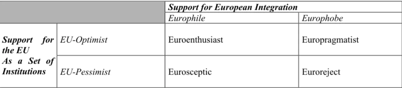 Table 4.  Kopecky and Mudde Model for Euroscepticism 