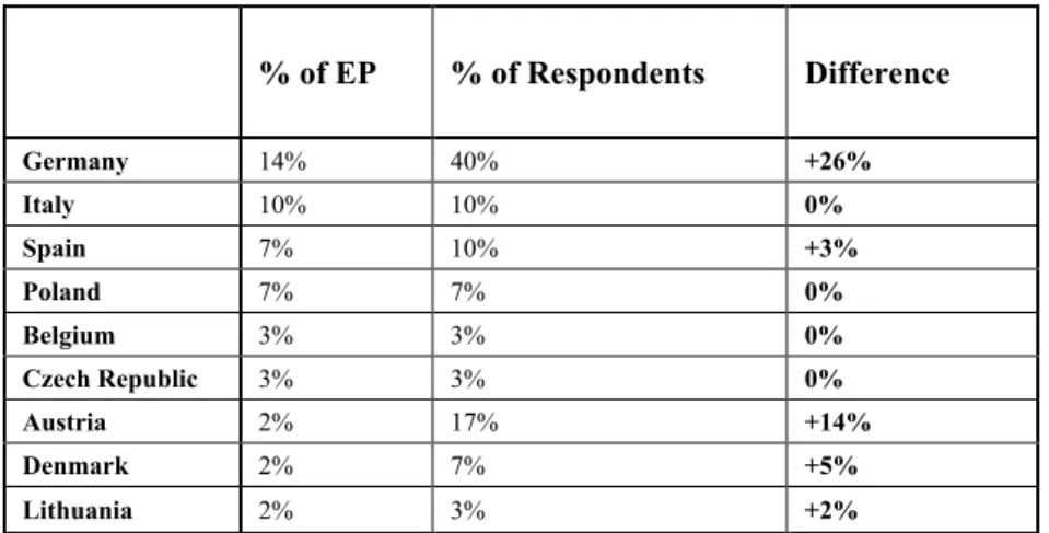 Table 6.  Member State Respondents from the European Parliament 