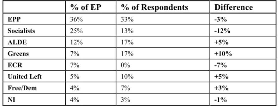 Table 7.  Party Group Respondents from the European Parliament 