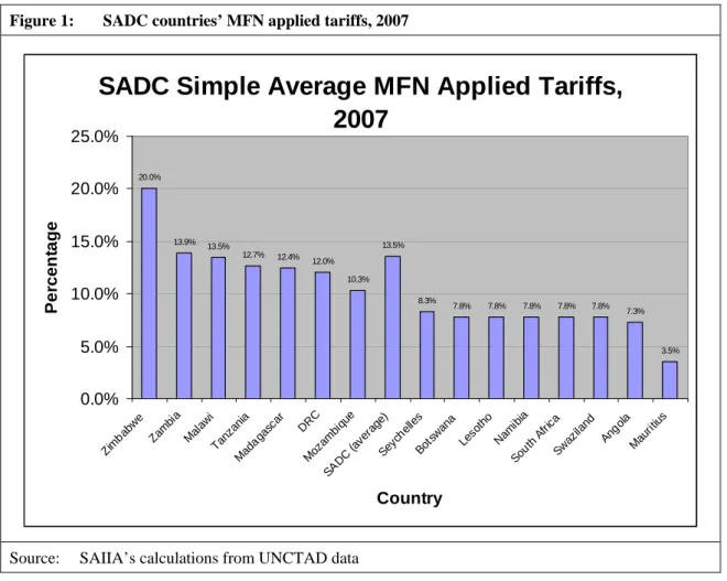 Figure 1:  SADC countries’ MFN applied tariffs, 2007 