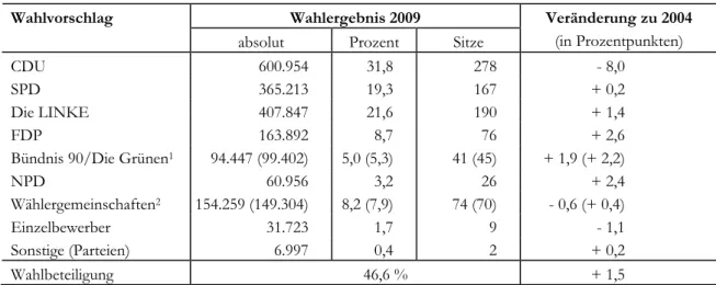 Tab. 2:  Landesergebnis der Wahlen zu den Kreistagen und Bürgerschaften/ Stadtvertre- Stadtvertre-tungen der kreisfreien Städte in Mecklenburg-Vorpommern 2009 