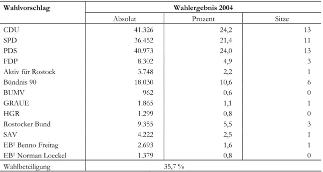 Tab. 1:  Ergebnis der Kommunalwahl 2004 in der Hansestadt Rostock  Wahlergebnis 2004 Wahlvorschlag 