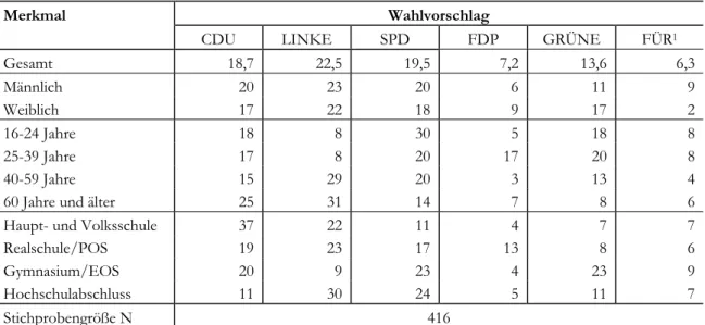 Tab. 3:  Ergebnis der Umfrage des Instituts für Politik- und Verwaltungswissenschaften  im Vorfeld der Kommunalwahl 2009 in der Hansestadt Rostock 
