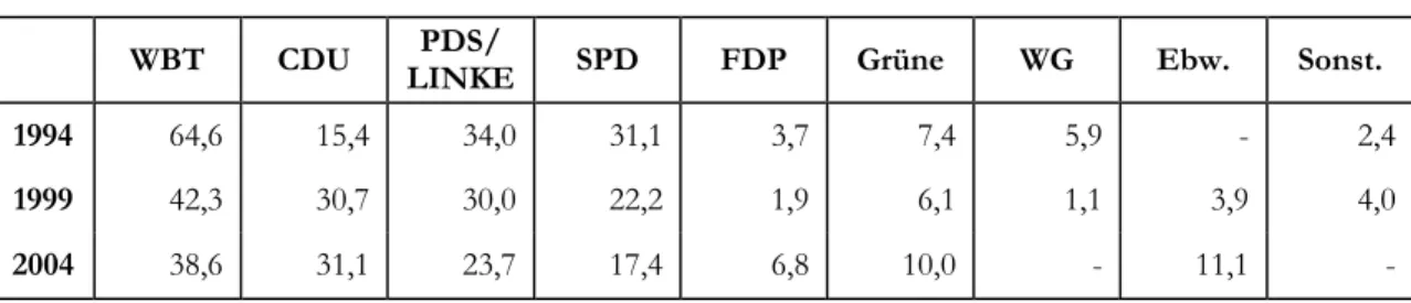 Tab. 1:  Ergebnisse der Kommunalwahlen in Schwerin 1994 bis 2004 (in Prozent)   WBT  CDU  PDS/ 