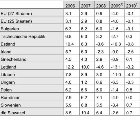 Tabelle 1)   Wirtschaftliches Wachstum in der EU im Vergleich zum Vorjahr 