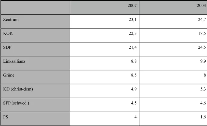 Tabelle 1: Wahlergebnisse der Parlamentswahlen 2007 und 2003 in Prozent 2007 2003 Zentrum 23,1 24,7 KOK 22,3 18,5 SDP 21,4 24,5 Linksallianz 8,8 9,9 Grüne 8,5 8 KD (christ-dem) 4,9 5,3 SFP (schwed.) 4,5 4,6 PS 4 1,6