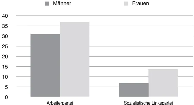 Grafik 2: Prozente der Stimmen für Arbeiterpartei und SV, nach Geschlecht 