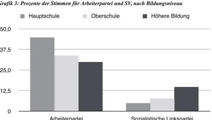 Grafik 3: Prozente der Stimmen für Arbeiterpartei und SV, nach Bildungsniveau