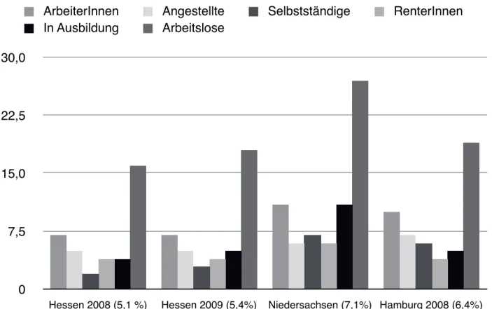 Abbildung  2:  Wähler  der  Partei  DIE  LINKE  bei  den  Landtagswahlen  in  Hessen  (2008  und  2009) Niedersachsen (2008) und Hamburg (2008) (in Prozent)