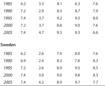 Table 2.1 shows the overall and summary ratings in the  economic freedom index from 1985 to 2005 for Norway  and Sweden