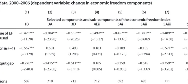 Table 2.3: The impact of banking crisis and large negative output gaps on economic freedom,   annual data, 2000–2006 (dependent variable: change in economic freedom components)