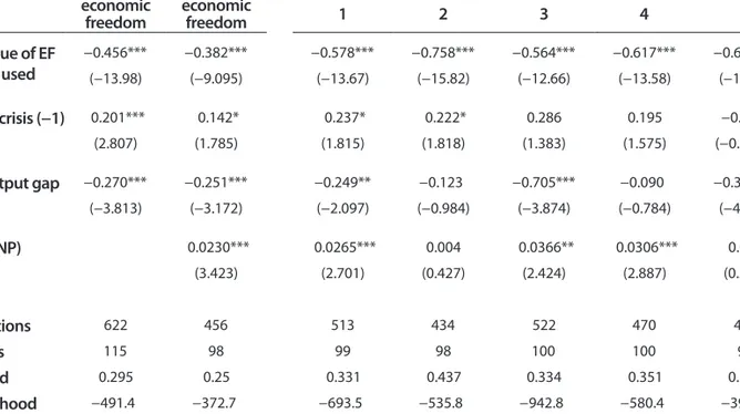 Table 2.4: The impact of banking crisis and large negative output gaps on economic freedom,   5-year period data, 1970–2005 (dependent variable: change in economic freedom)