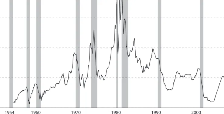 Figure 3.1: Effective federal funds rate, 1954–2009