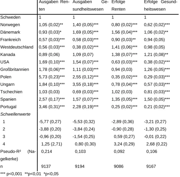 Tabelle 1: Koeffiziententabelle Länder (Odds Ratios und transformierte Standardfehler)   Ausgaben  Ren-ten  Ausgaben Ge-sundheitswesen  Erfolge  Renten  Erfolge Gesund-heitswesen  Schweden 1  1  1  1  Norwegen  1,05 (0,02)**  1,40 (0,05)***  0,80 (0,02)***