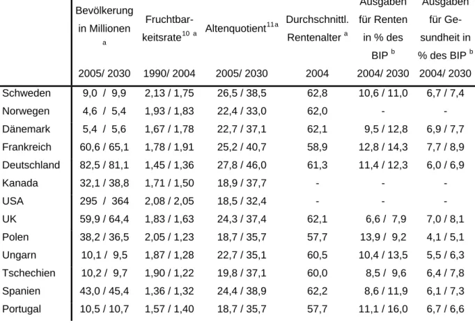 Tabelle 4: Übersicht über demografische Charakteristika der Länder 